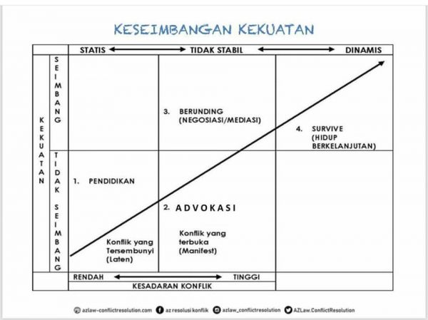 ADVOKASI DAN MEDIASI – AZ Law & Conflict Resolution