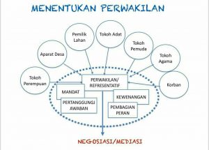 ADVOKASI DAN MEDIASI – AZ Law & Conflict Resolution